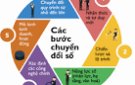 Chuyển đổi số đã thay đổi mọi thứ như thế nào
